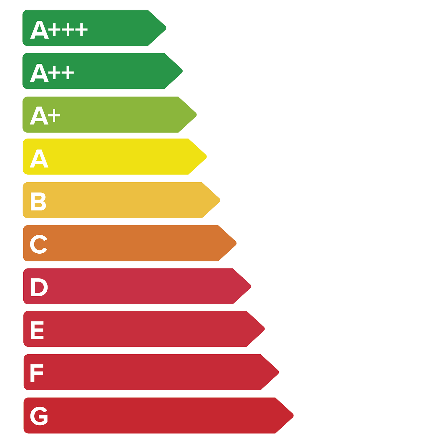 European energy inspection ratings chart