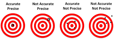 precision vs accuracy